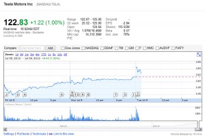 Tesla Motors Share Index - NASDAQ 100 - (screen taken 09/07/2013 on Google Finance)
