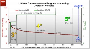 Tesla Model S - five star safety rating