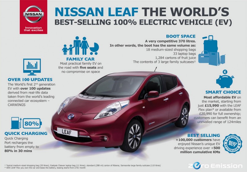 Nissan Leaf Infographic