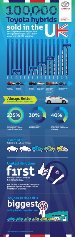Toyota Hybrid Infographic