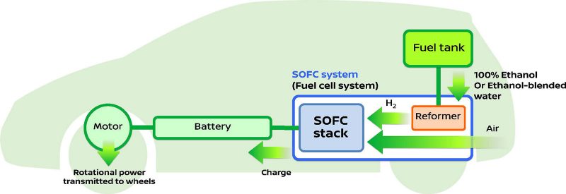 Nissan announces development of world’s first SOFC-powered vehicle system that runs on bio-ethanol electric power